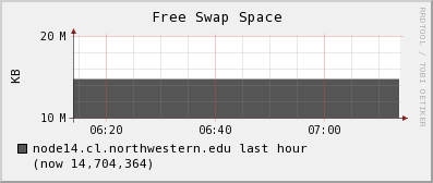 node14.cl.northwestern.edu swap_free